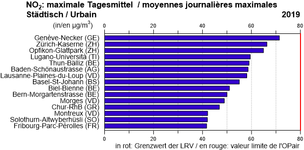 NO2, maximale Tagesmittel / moyennes journalières maximales
