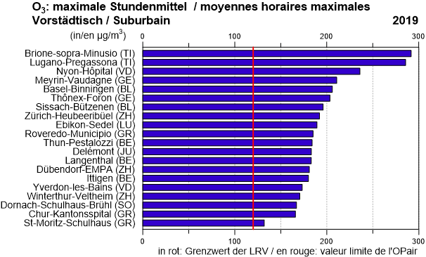 O3, maximale Stundenmittel / moyennes horaires maximales