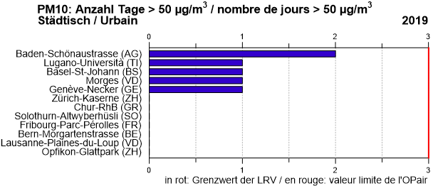 PM10, Anzahl Tage / nombre de jours > 50 µg/m3