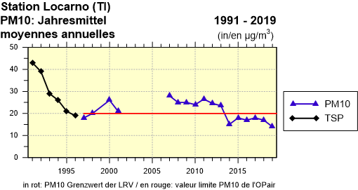 PM10, Jahresmittel / moyennes annuelles